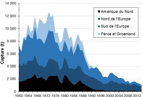Figure générale 3. Évolution des captures (t) rapportées de saumon atlantique pour quatre  régions du nord de l'Atlantique pour la période 1960–2014  (26)  (données préliminaires pour  2014)
