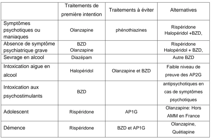 Tableau 8: Choix de la molécule per os en fonction de la situation clinique  Traitements de 