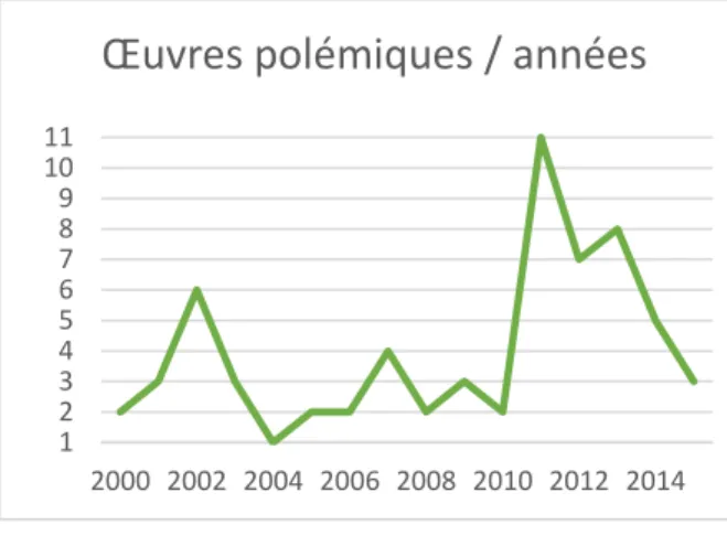 Figure 2 : Répartition par année des œuvres  polémiques 1234567891011 2000 2002 2004 2006 2008 2010 2012 2014