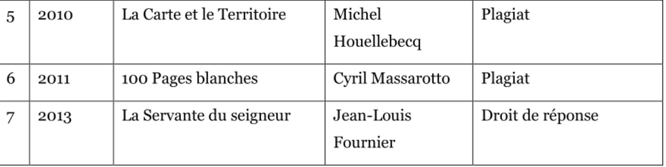 Tableau 3.  Liste des ouvrages concernés par une transgression juridique 