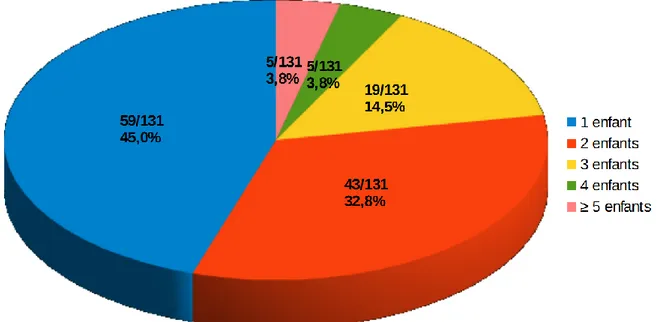 Tableau 1 : Caractéristiques socio-démographiques des parents répondeurs  