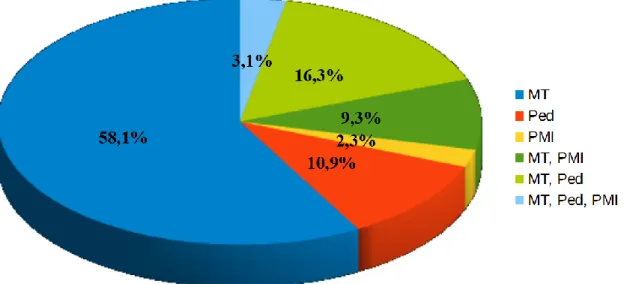 Figure 2 : Suivi médical des enfants   Légende : MT= médecin traitant/généraliste                   Ped= pédiatre  