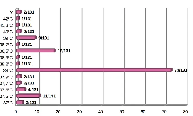 Figure 3 : Valeur seuil de la fièvre définie par les parents répondeurs  