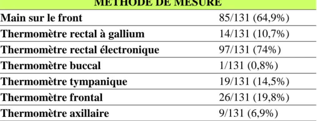 Tableau 2 : Méthode de mesure de la température utilisée par les parents répondeurs 