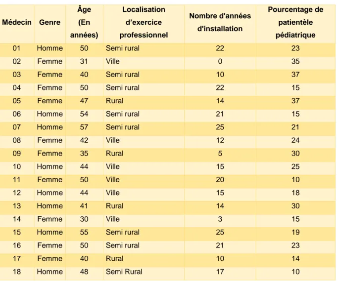 Tableau 1 - Caractéristiques générales et professionnelles des médecins : 