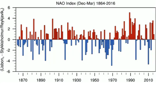 Figure 0.5  Indice hivernal (décembre à mars) de l’O.A.N (ou NAO en anglais)  basé sur la différence de la pression au niveau de la mer normalisée entre Lisbonne,  Portugal et Stykkisholmur/Reykjavik, Islande depuis 1864