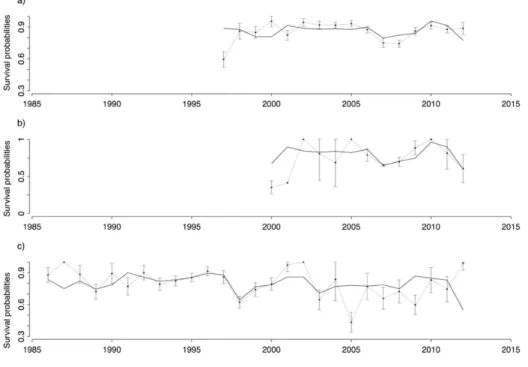 Figure 1.2  Survival  probabilities  (±SE)  of  eiders  breeding  in  a)  Canada  b)  Svalbard  and  c)  northern  Norway  from  the  time  dependent  models  (dashed  line; 