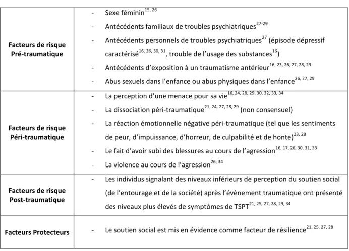 Tableau 1. Facteurs de risque de développement d’un TSPT et facteur protecteurs 