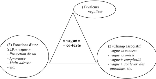 Figure 12 : Analyse des associations 