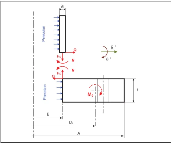 Figure   3.2  Diagramme de discontinuité à la jonction cylindre-bride. 