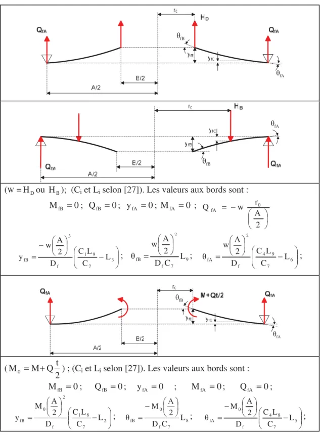 Tableau   3.2  Superposition des charges appliquées sur une plaque mince  circulaire avec appui simple