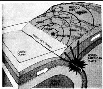 Figure 1.2  Zone de subduction, exemple pour le séisme de Mexico 1985. 