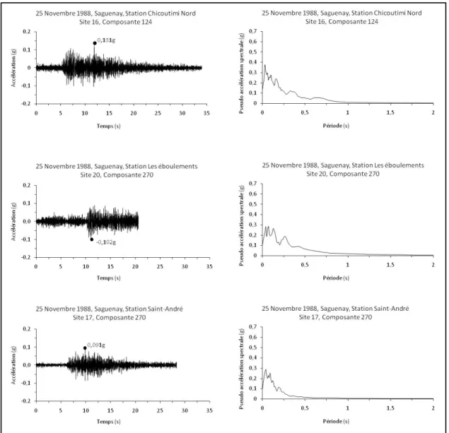 Figure 2.4  Accélérogrammes utilisés et spectres de réponse pour le séisme du  Saguenay