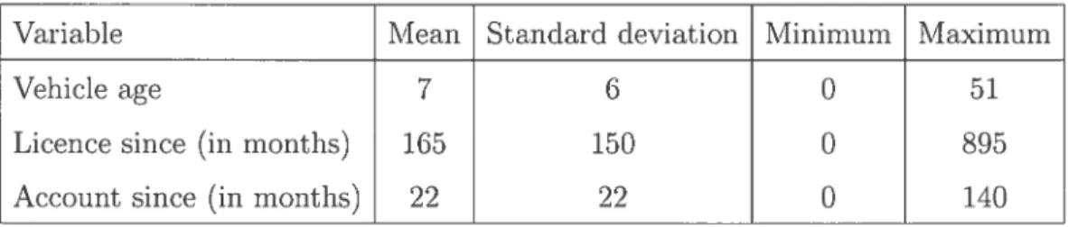 TAB. 1.5. Descriptive statistics for continuous variables related to auto policy for Ontario.