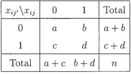 TAB. 2.2. Values to calculate similarity measure for dichotomous variables.