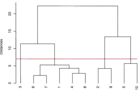 FIG. 2.2. Dendrogram produced hy hierarchical clustering using Euclidean distance and group average method