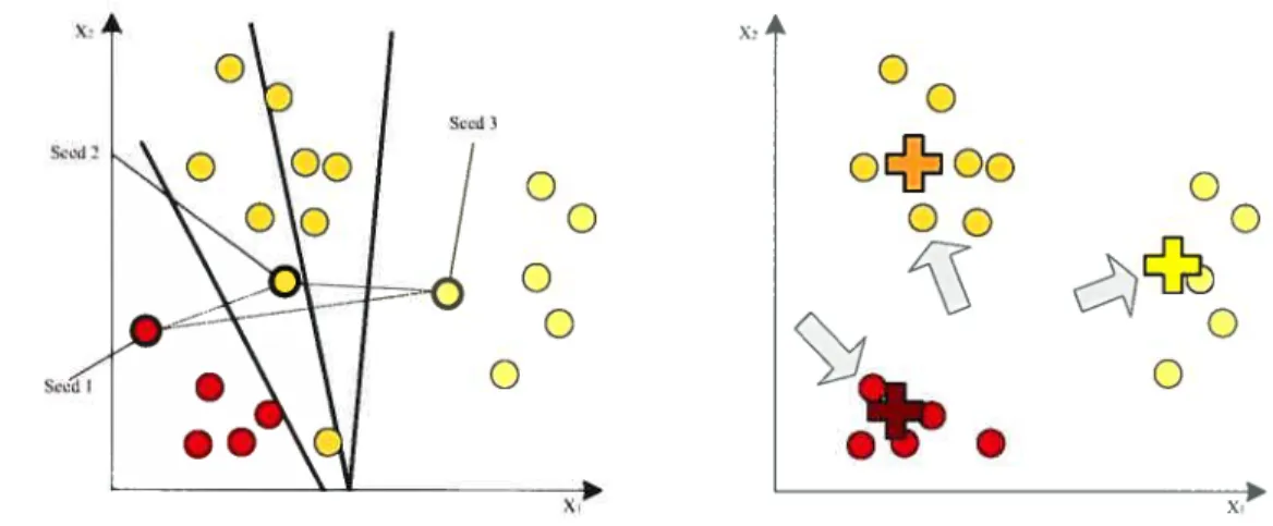 FIG. 2.3. Illustration of the K-means algorithm.