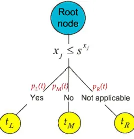 FIG. 2.4. Representation of the C1ART moclel. The root node is divided into three chiidren nodes denoted tL