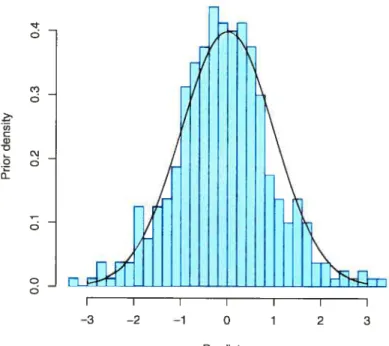 FIG. 3.3. Histogram for a normal density with 9 = O and u 1.