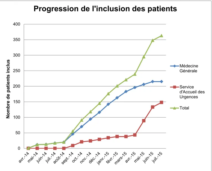 Figure 1 : Progression de l’inclusion des patients sur la période du 18 avril 2014 au  6 juillet 2015