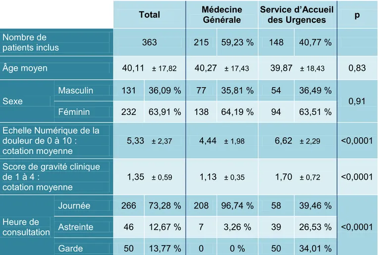Tableau 1 : Caractéristiques des 363 patients inclus dans l’étude par les médecins  généralistes et les médecins urgentistes