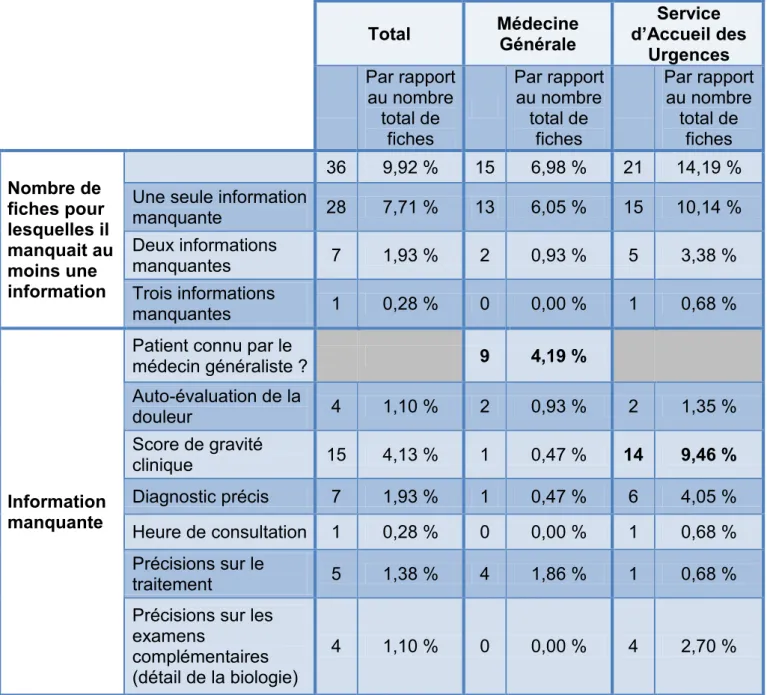 Tableau 3 : Détail des informations manquantes lors du recueil des données. 