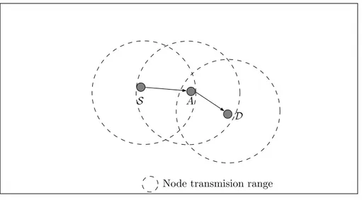 Figure 1.2 shows how a packet having the node S as the source and the node D  as the  destination must be forwarded by the intermediate node A, since S is outside the transmission  range of D