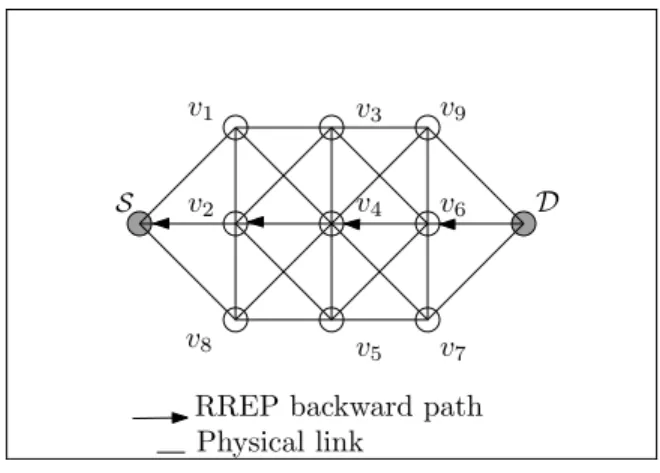 Figure 1.6  RREP backward path. 