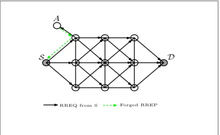 Figure 1.7  Black Hole attack. 