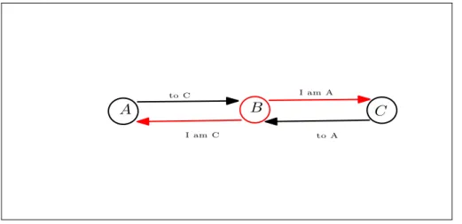 Figure 1.8  Man-in-the-Middle attack. 