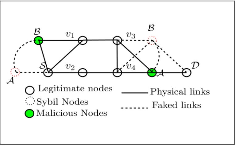 Figure 1.11  Sybil attack with colluding nodes. 