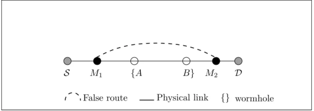 Figure 2.2  Wormhole using encapsulation. 