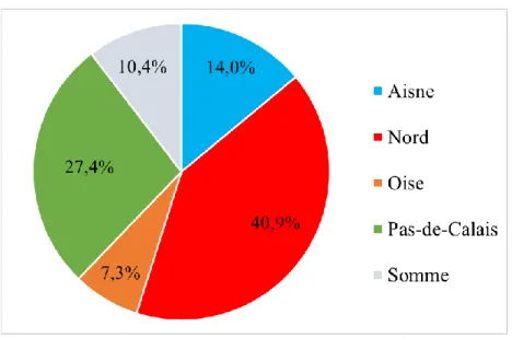 Figure 2 : Répartition des médecins selon leur département d’exercice 