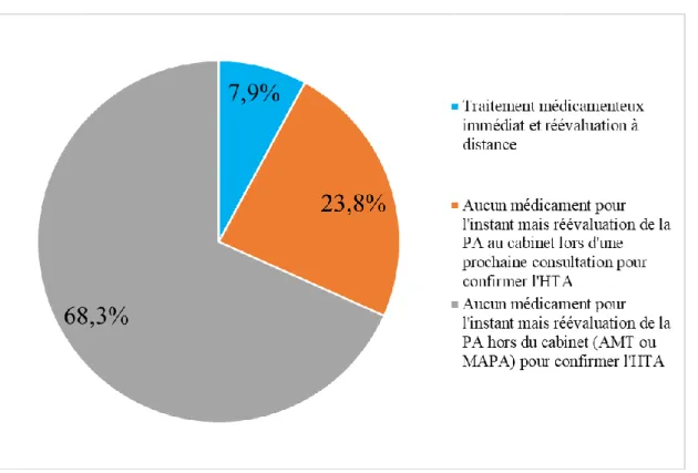 Figure 3 : Répartition des conduites adoptées face à une HTA non sévère (PAS &lt; 180 mmHg  et PAD &lt; 110 mmHg) chez un patient sans comorbidité associée et avec moins de 3 facteurs de  risque cardio-vasculaire  
