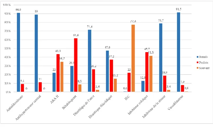 Figure  4 :  Représentation  des  fréquences  d’utilisation  des  différentes  classes  d’antihypertenseurs   