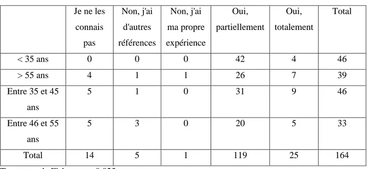 Tableau 9 : Influence de l’âge sur le suivi des recommandations HAS 