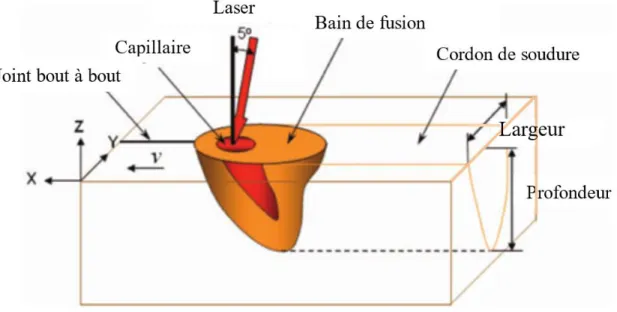 Figure 0.1 : Représentation schématique du soudage laser en trou de serrure [1] 