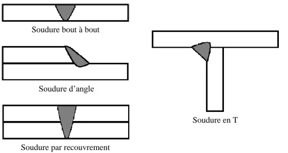 Figure 0.4 : Types de configurations de soudures utilisées dans le soudage laser 