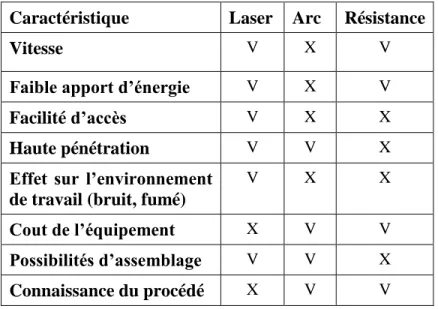Tableau 0.2 : Comparaison des différents procédés de soudage  Caractéristique  Laser  Arc  Résistance 