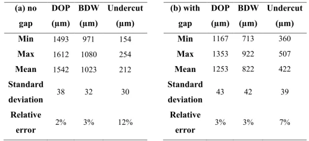 Table 1.3 : Results of repeatability test (a) no gap and (b) with gap  (a) no  gap  DOP (µm)  BDW (µm)  Undercut (µm)    (b) with gap  DOP (µm)  BDW (µm)  Undercut (µm)  Min  1493  971  154      Min  1167  713  360  Max  1612  1080  254      Max  1353  922