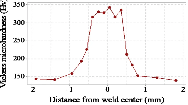 Figure 1.3 : Micro hardness profile of the welded joint  1.2.4.3 Taguchi method 