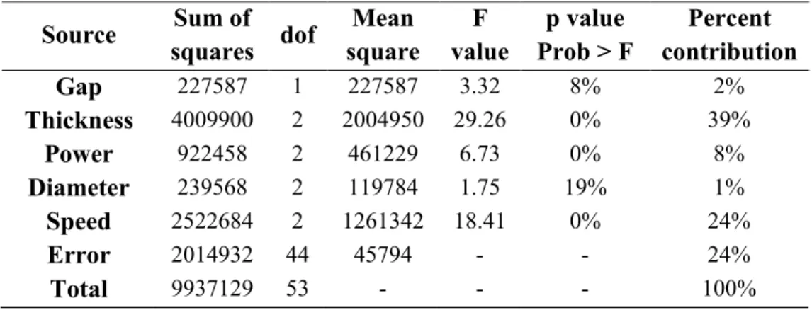 Table 1.5 : ANOVA table for DOP  Source  Sum of 