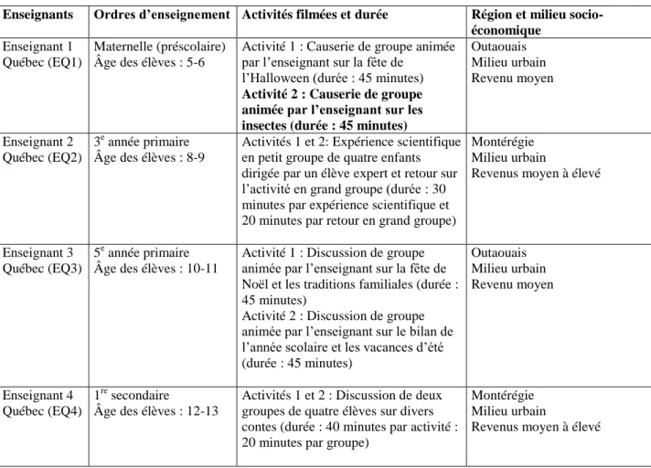 Tableau 1 : Caractéristiques des échantillons québécois et français 