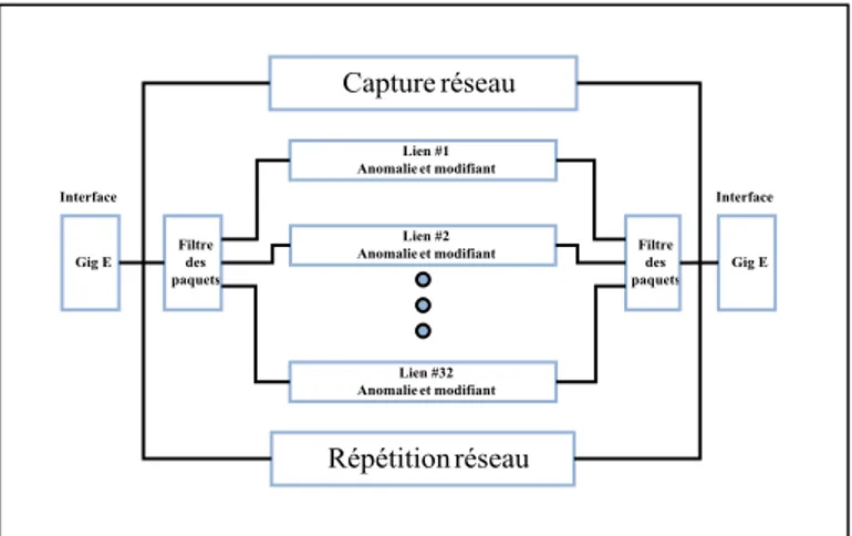 Figure 4.2  Bloc des fonctions de l’émulateur de réseau PacketStorm. 