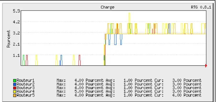 Figure 5.1  Affiche le taux d'occupation des UTC à gauche   sans requêtes SNMP et à droite avec requêtes SNMP