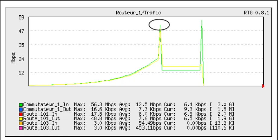 Figure 5.5  Nombre d'octets des ports du routeur #1   pour des paquets de trafic à 64 octets