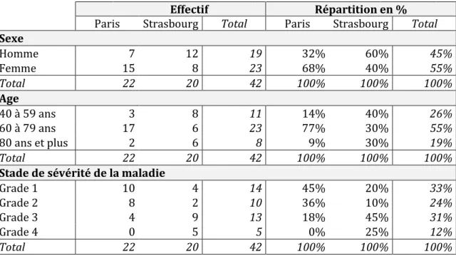 Tableau 1 : caractéristiques démographiques des patients     