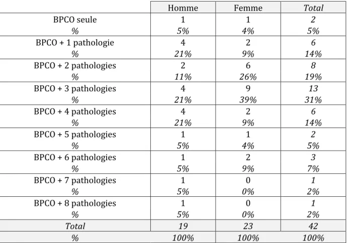 Tableau 2 : nombre de comorbidités associées à la BPCO