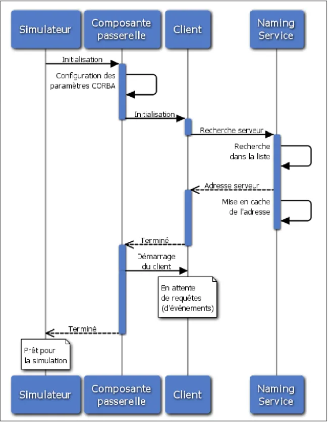 Figure 3.2 Initialisation de la simulation.