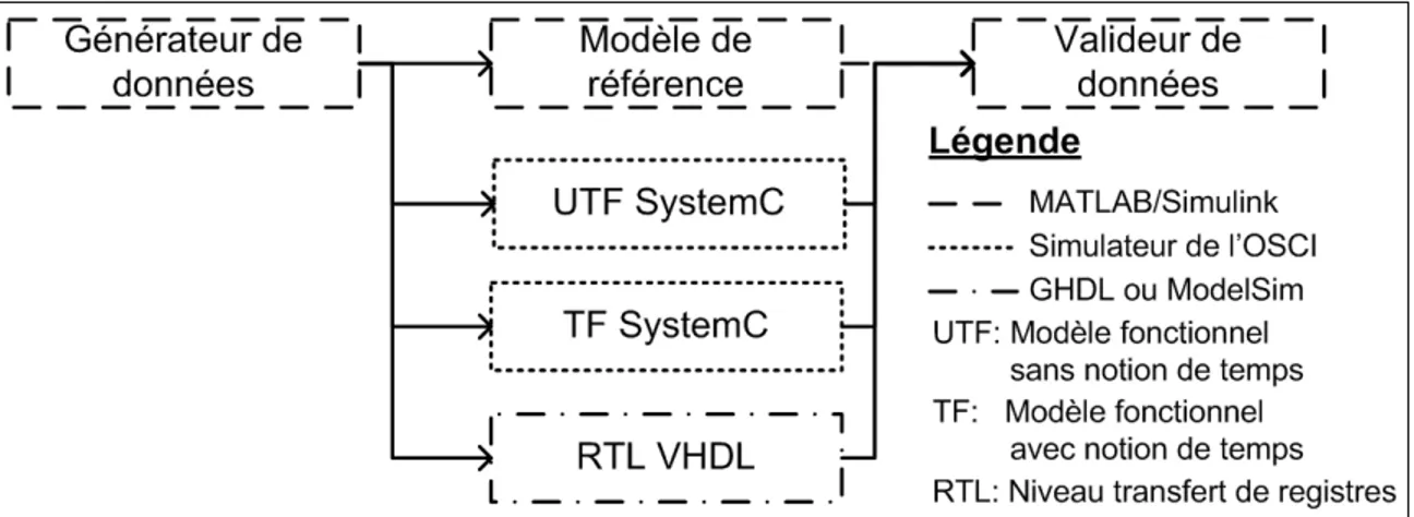 Figure 4.1 Reproduction du flot de vérification traditionnel.